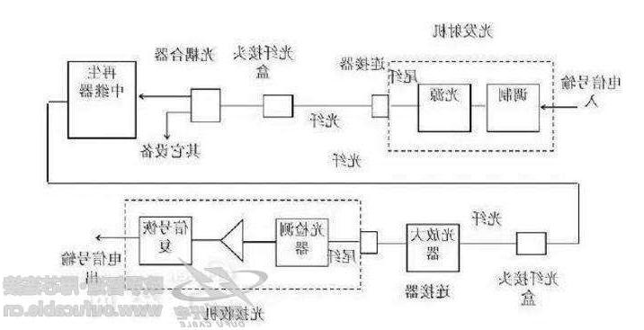 济南市光纤通信系统的基本构成有哪些